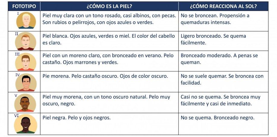 infogtafia de fototipo de la piel y spf